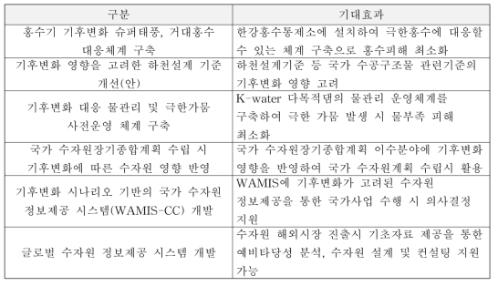 6대 핵심연구성과