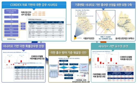 기후변화 영향을 고려한 하천설계 기준 개선안