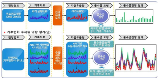 국가 수자원장기종합계획 수립 시 기후변화에 따른 수자원 영향 반영