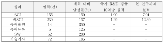 양적성과표