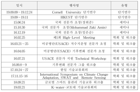 국제 기술교류