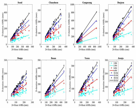전주관측소의 지속기간별 24시간 강우량과의 비교 결과