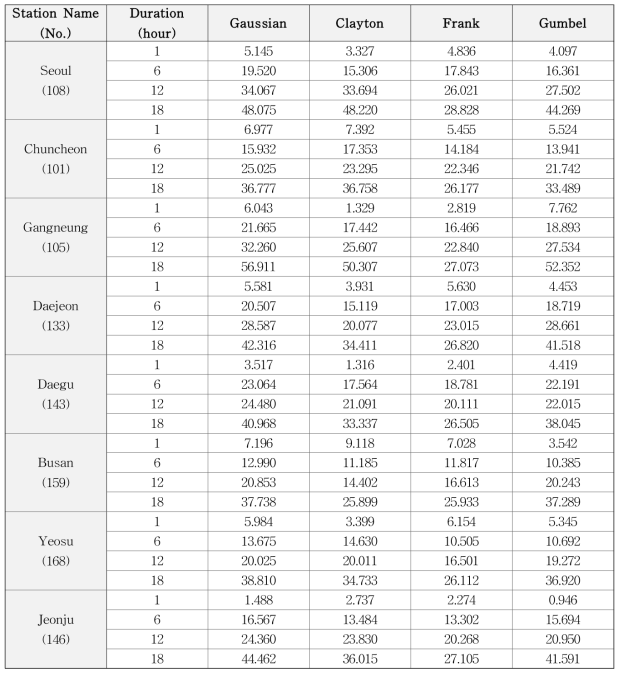 선정결과 지점의 1,6,12 및 18시간에 대한 대수우도 결과