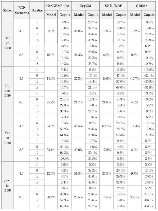 지속시간 및 50년 빈도에 대한 변화비율 및 모형을 통한 결과의 비율(계속)