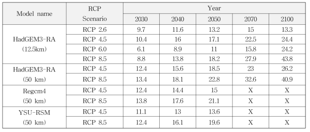 모델별 시기별 전국 PMPs 평균 변화율 (%)
