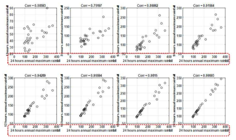 지속시간별 극치강수량과 24시간 연최대 강우량 관계