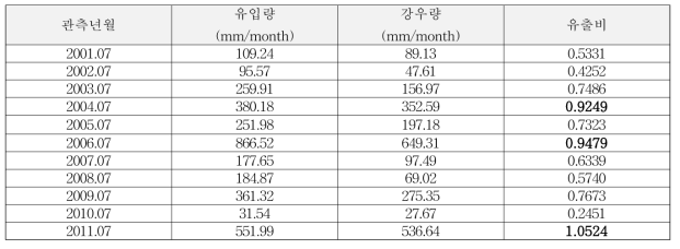 충주댐 7월 유입량과 강우량 및 유출비(2001년 ∼ 2011년)