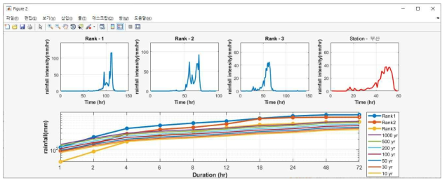 우량주상도 및 지속시간 별 강우량 결과