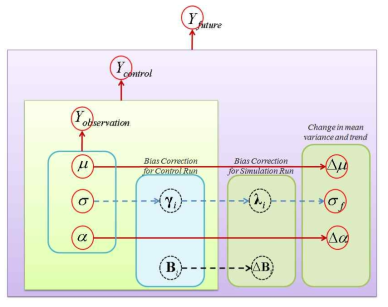 계층적 Bayesian 모형의 최적의 기후변화 시나리오 추정 개념