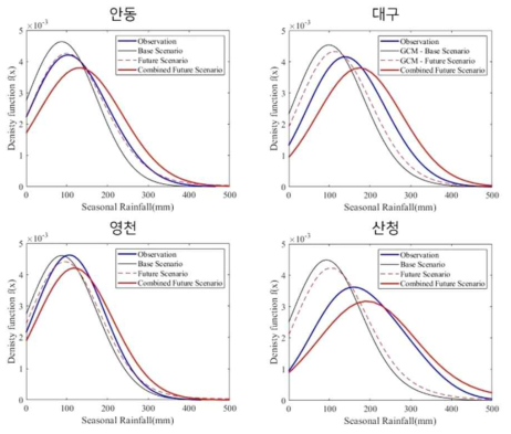 HBM 모형을 통한 최적 시나리오 PDF 산정 결과