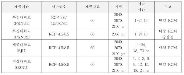 기후변화 시나리오 제공 자료