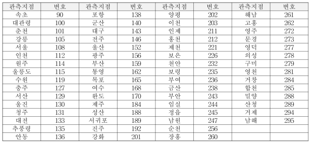 사용된 관측지점 목록(62개 지점)