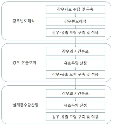 설계홍수량 산정 과정