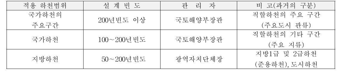 적용 하천범위에 따른 설계빈도