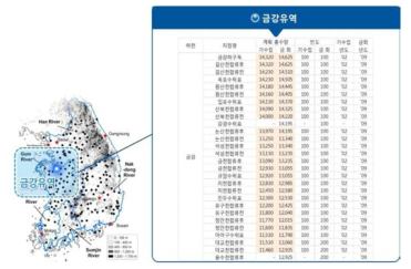 금강유역 계획홍수량