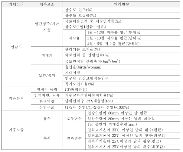 기후변화 취약성 평가 지표