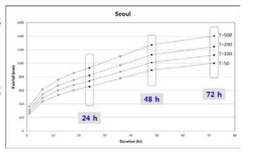 Estimation of Sub-daily Rainfall in Seoul