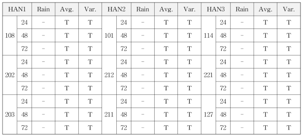 Summary of Mann-Kendall Test Results (RCP 8.5)