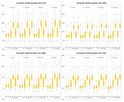 Increased Rainfall Quantile Ratio