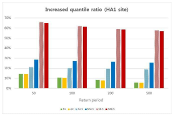 Increased Quantile ratio (HA1)