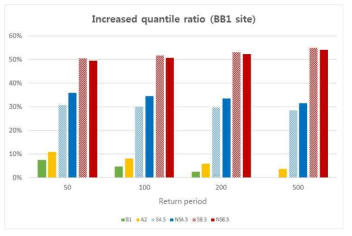 Increased Quantile ratio (BB1)