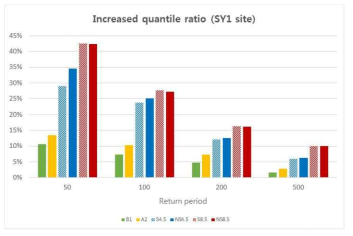 Increased Quantile ratio (SY1)