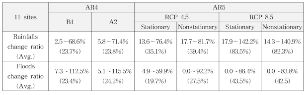 Summary of Results