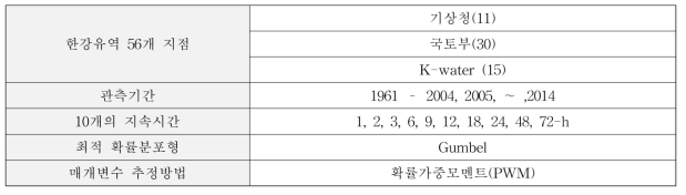 Summary of Dataset