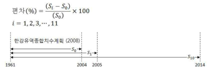 Construct Dataset for Interannual Changes