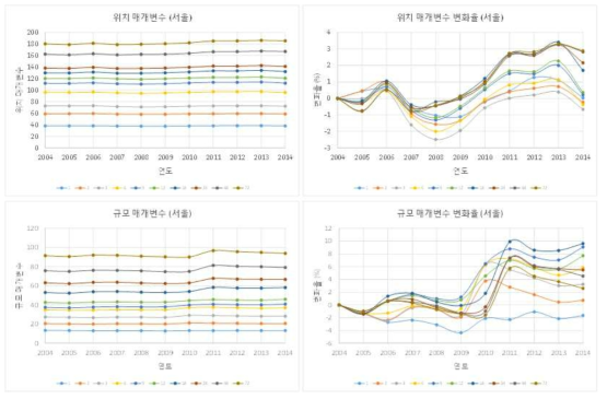 Change Ratio of Location and Scale Parameters at Seoul