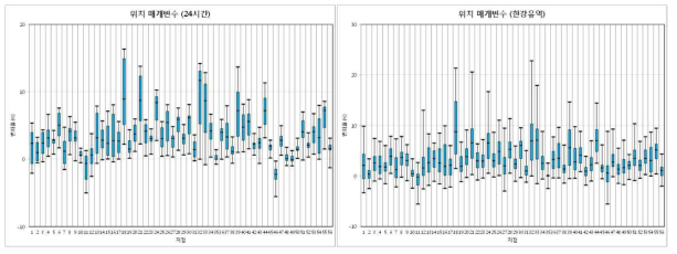 Change Ratio of Location Parameter 24hr and 10 Durations Avg