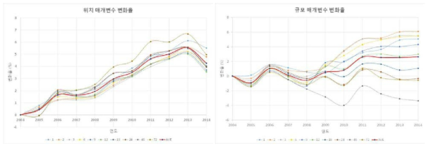 Change Ratio of Location and Scale Parameter (10 Durations)