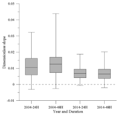 Box-plot of Dimensionless Slope