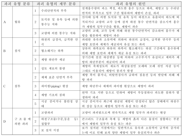 제방 파괴 원인별 유형 분류 기준