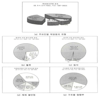 원인별 제방붕괴 유형