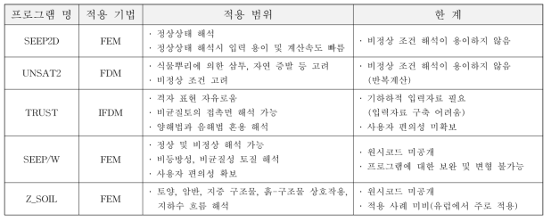 침투해석 프로그램 비교