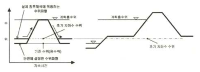 지하수 수위가 평수위보다 높은 경우 수위파형 설정방법