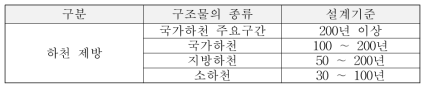 국가하천의 설계기준