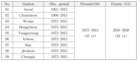 대상지점의 관측자료 기간 및 RCP시나리오 전망기간