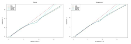 원주 지점의 Q-Q plot 그림 2.139 홍천 지점의 Q-Q plot