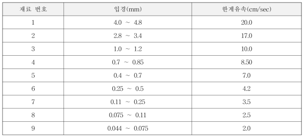 입경별 한계유속 (하천설계기준·해설, 2009)
