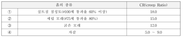 진행성 내부침식(roofing)에 대한 Creep Ratio(Bligh 1927)