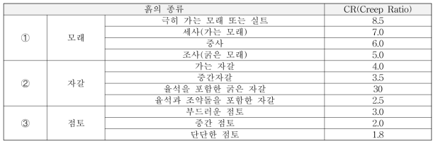 하천제방설계지침(일본 건설성, 2000)의 크리프 비