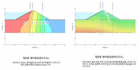 제방의 형태에 따른 안전율 분석 결과 (A Type)