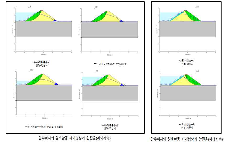 제방의 형태에 따른 안전율 분석 결과 (A Type)