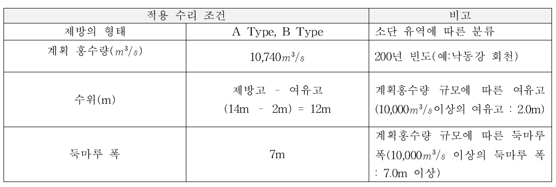 제방 안전율 분석 -SEEP/W 안전율 및 침투류 분석