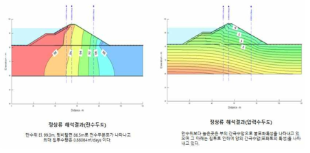 제방의 형태에 따른 침투류 분석 결과 (B Type)