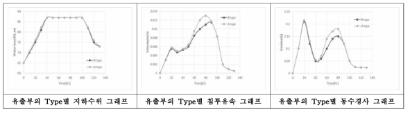 유출부의 Type별 그래프(지하수위, 침투유속, 동서경사)