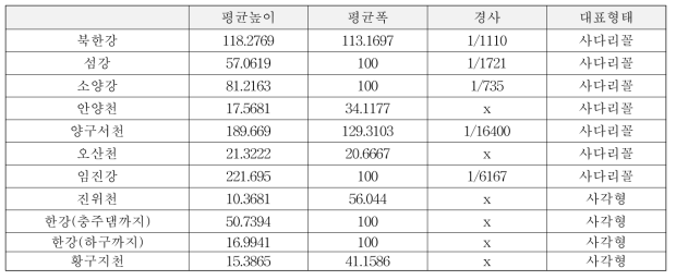 한강유역의 제방의 형태