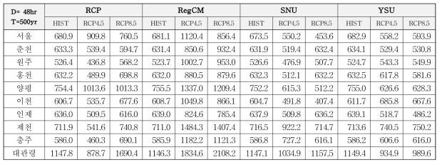 기후변화 시나리오 기반 KMA 강우 관측 지점의 확률강우량 (D=48hr, T=500yr)